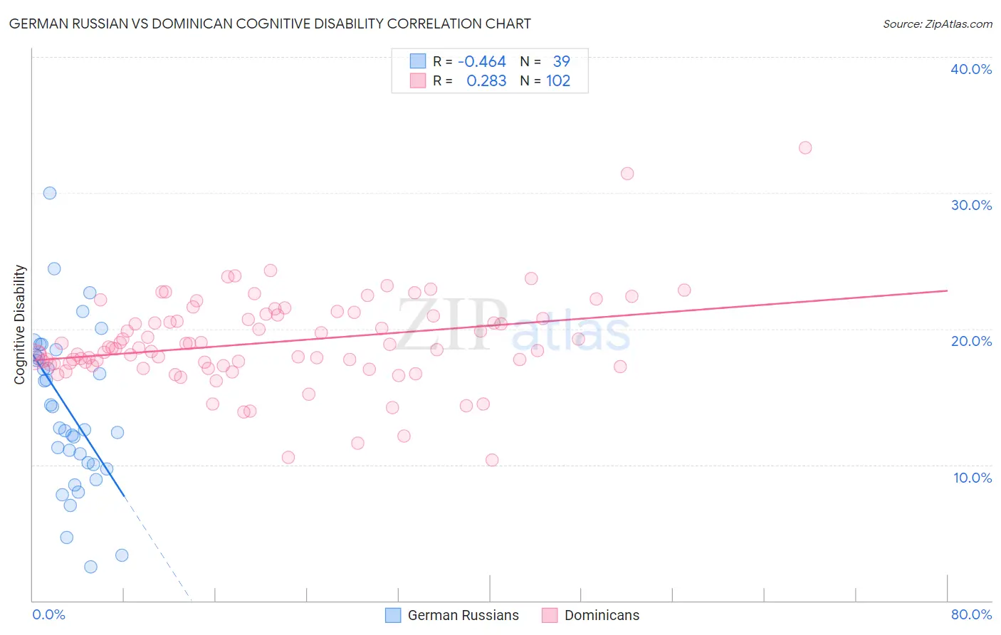 German Russian vs Dominican Cognitive Disability