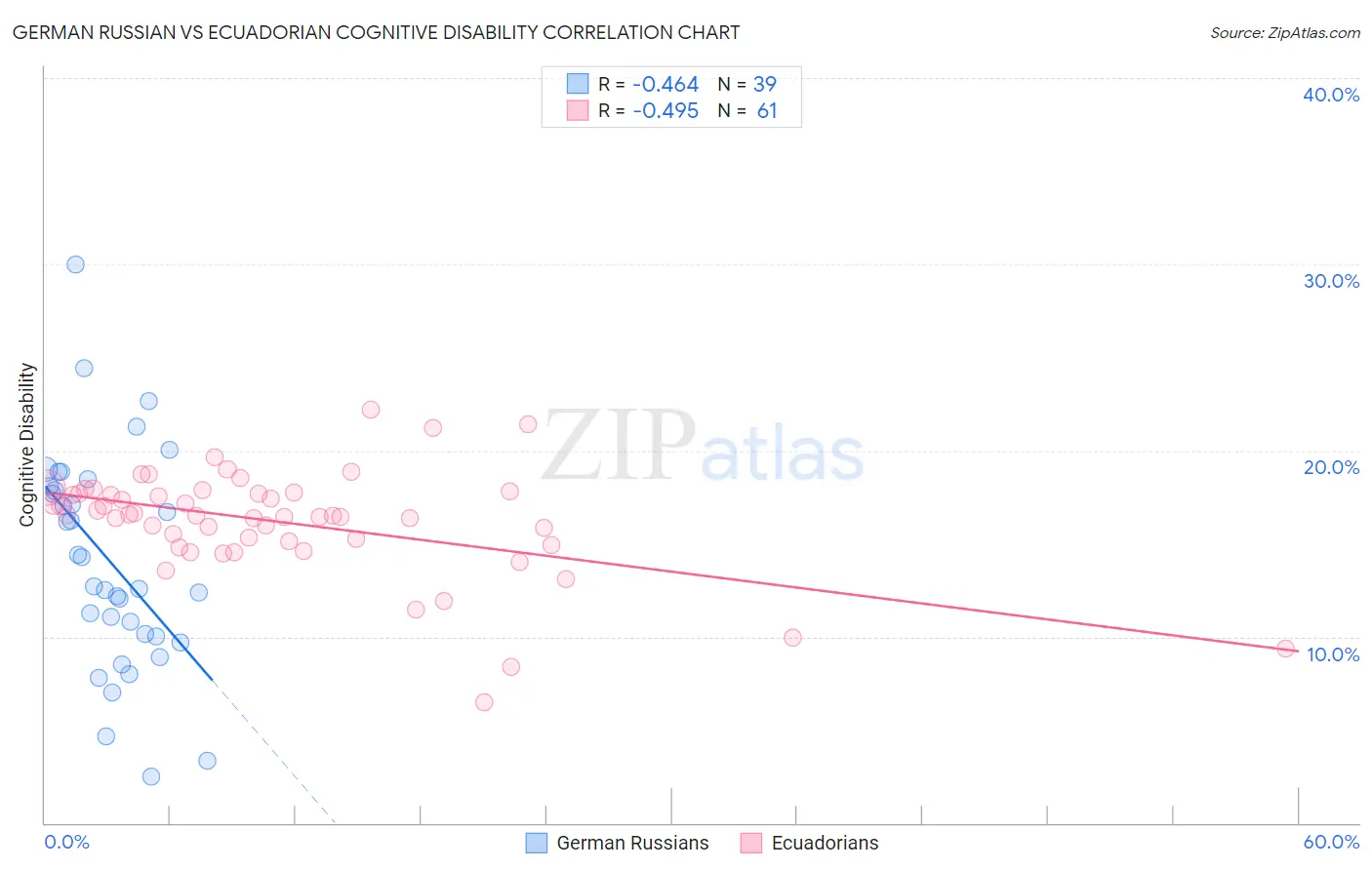 German Russian vs Ecuadorian Cognitive Disability