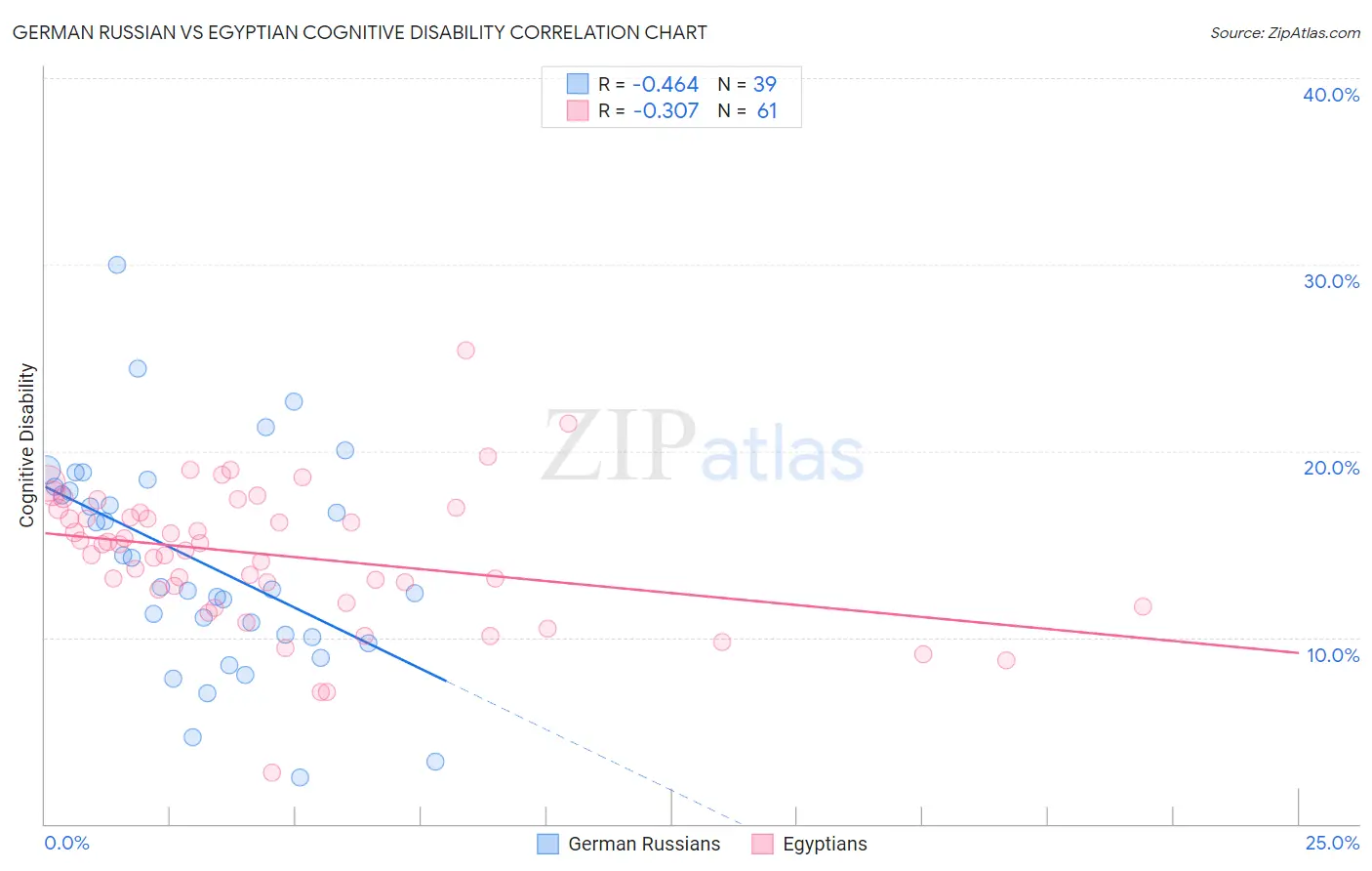 German Russian vs Egyptian Cognitive Disability