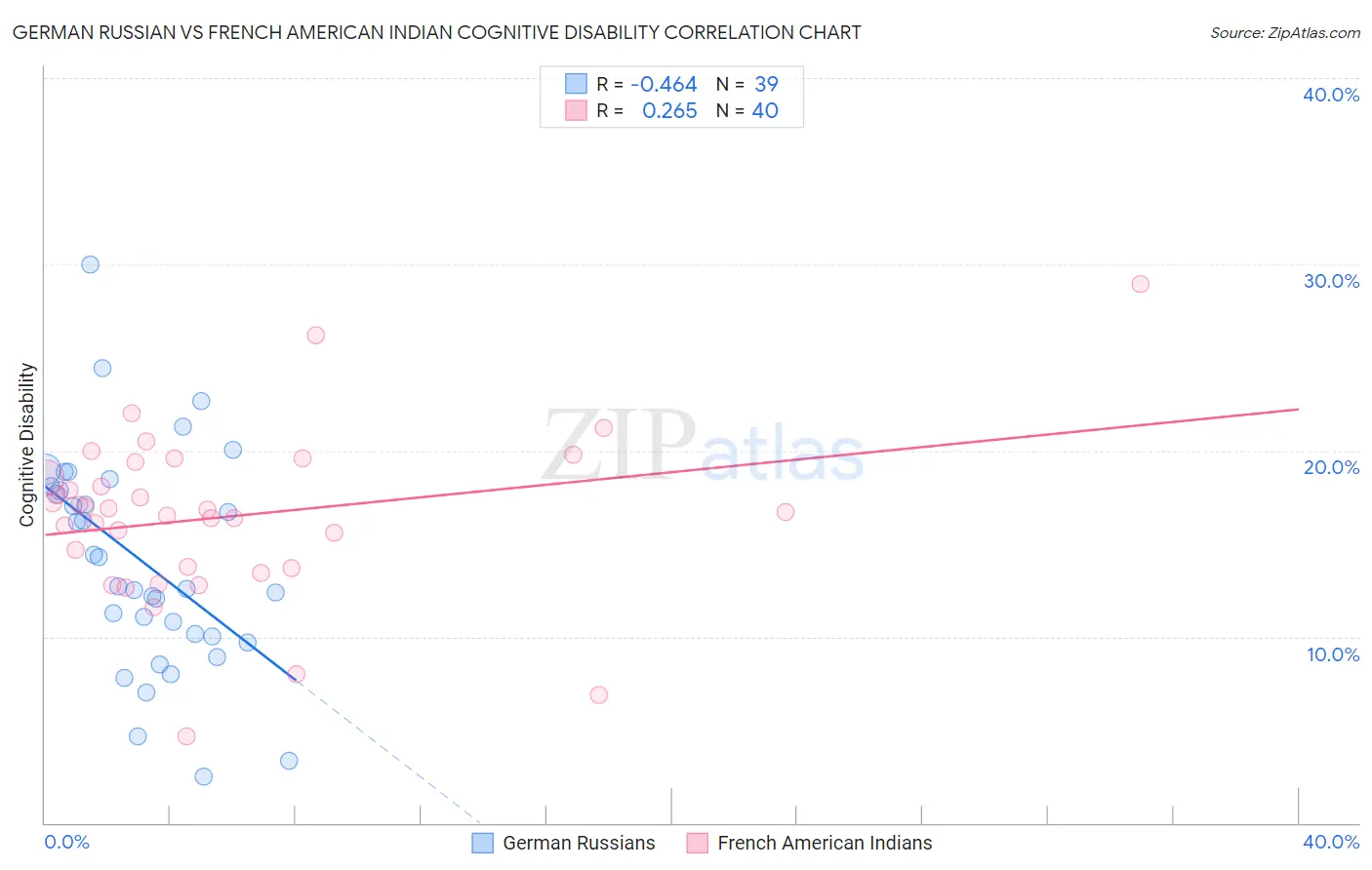 German Russian vs French American Indian Cognitive Disability