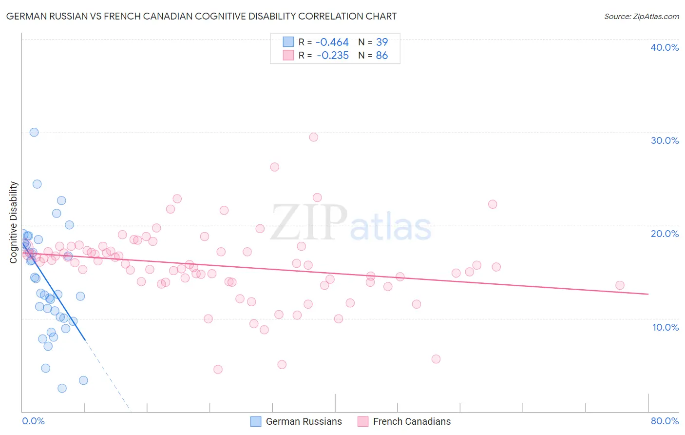 German Russian vs French Canadian Cognitive Disability