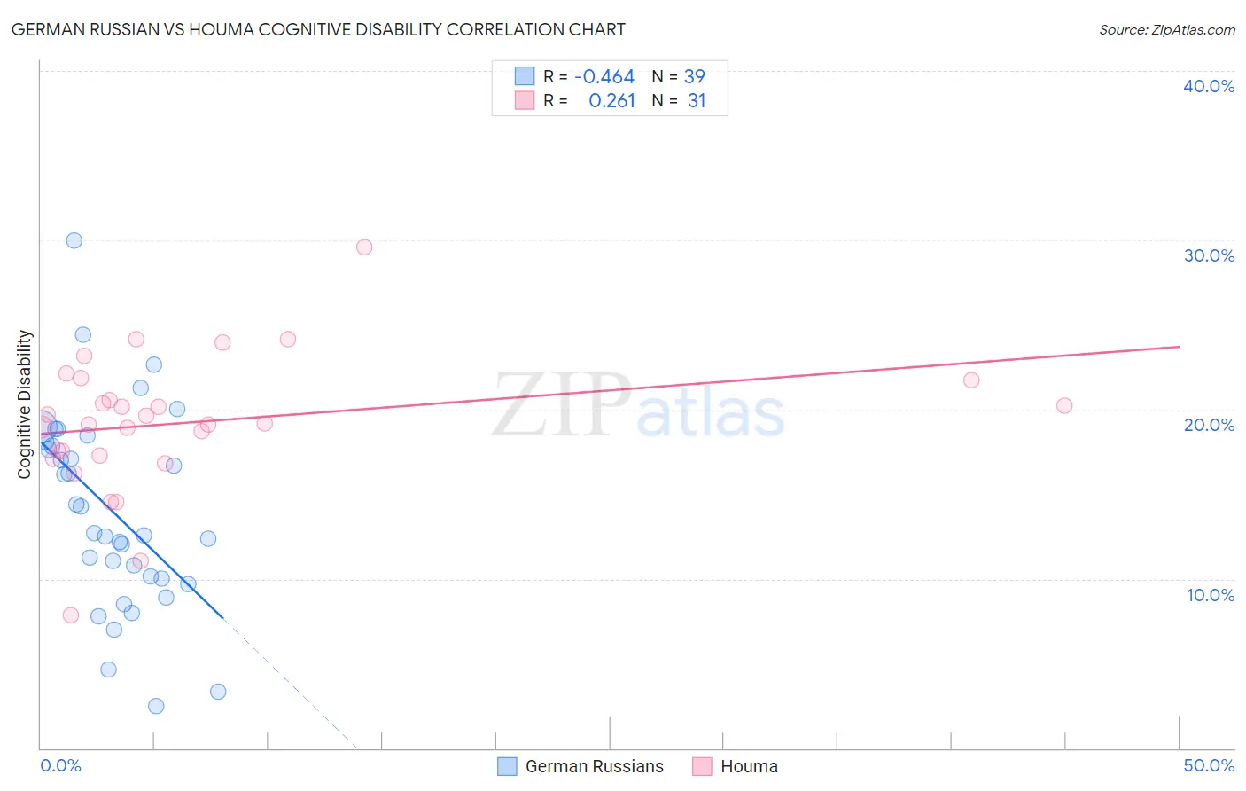 German Russian vs Houma Cognitive Disability