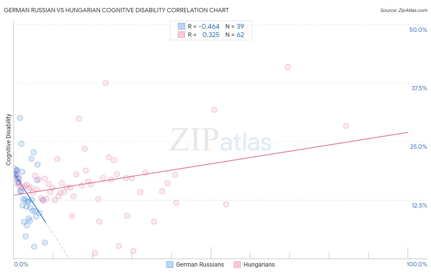 German Russian vs Hungarian Cognitive Disability