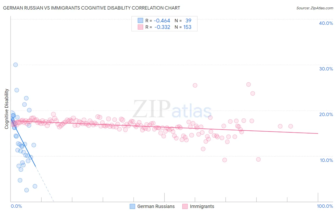 German Russian vs Immigrants Cognitive Disability