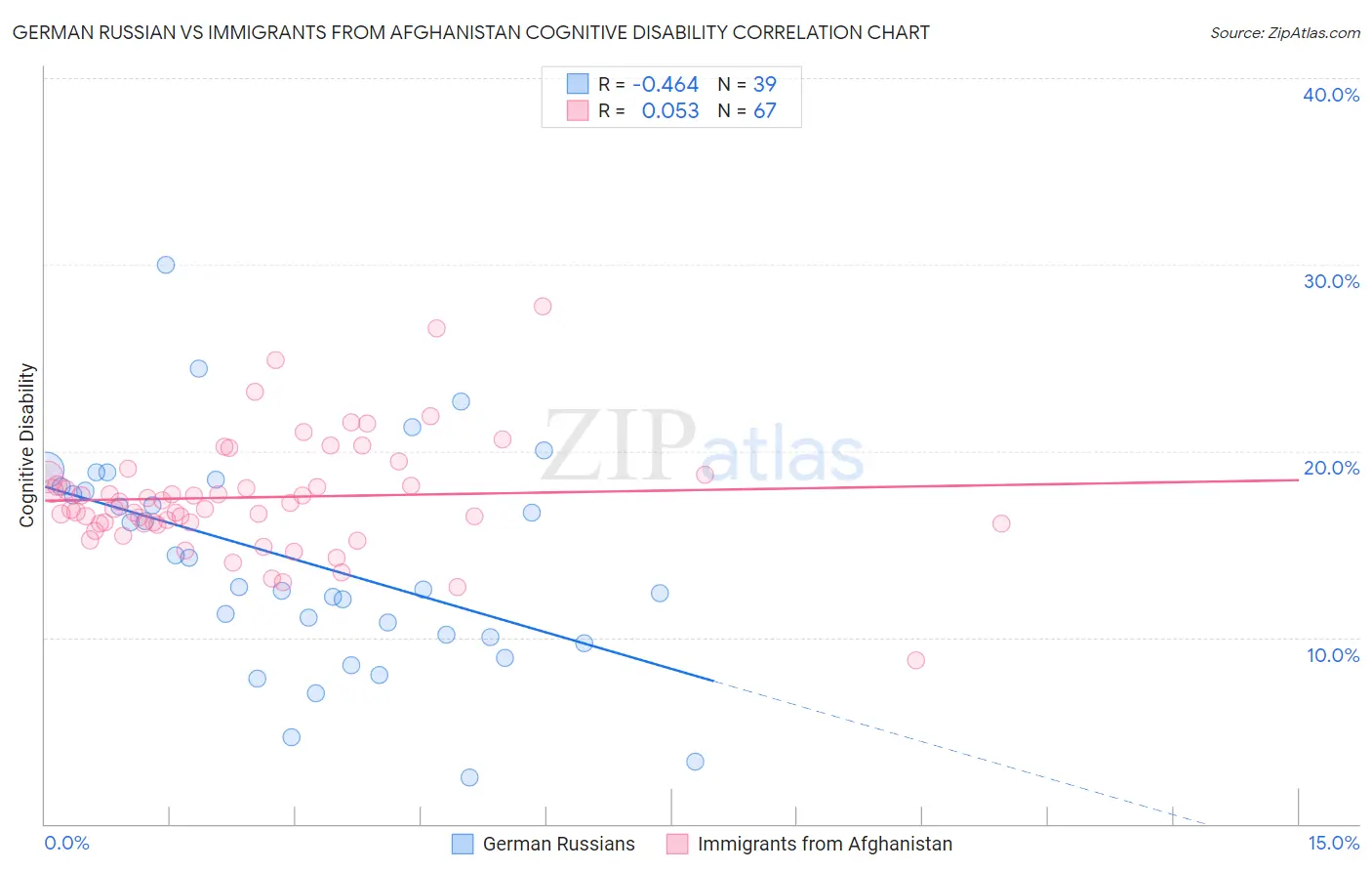 German Russian vs Immigrants from Afghanistan Cognitive Disability