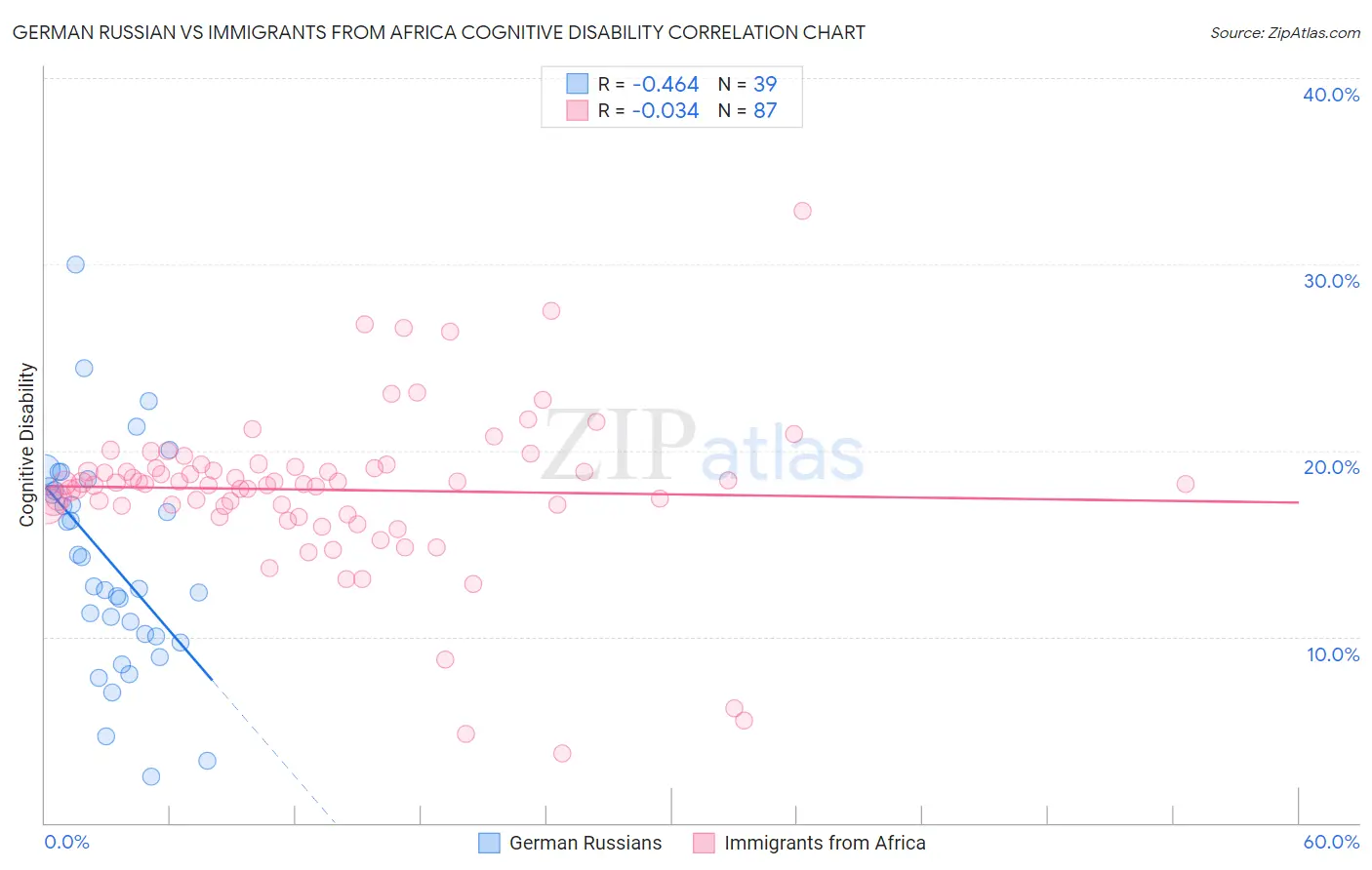 German Russian vs Immigrants from Africa Cognitive Disability