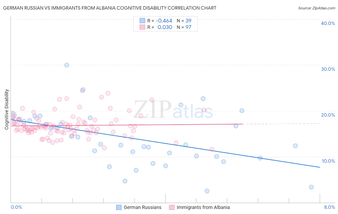 German Russian vs Immigrants from Albania Cognitive Disability