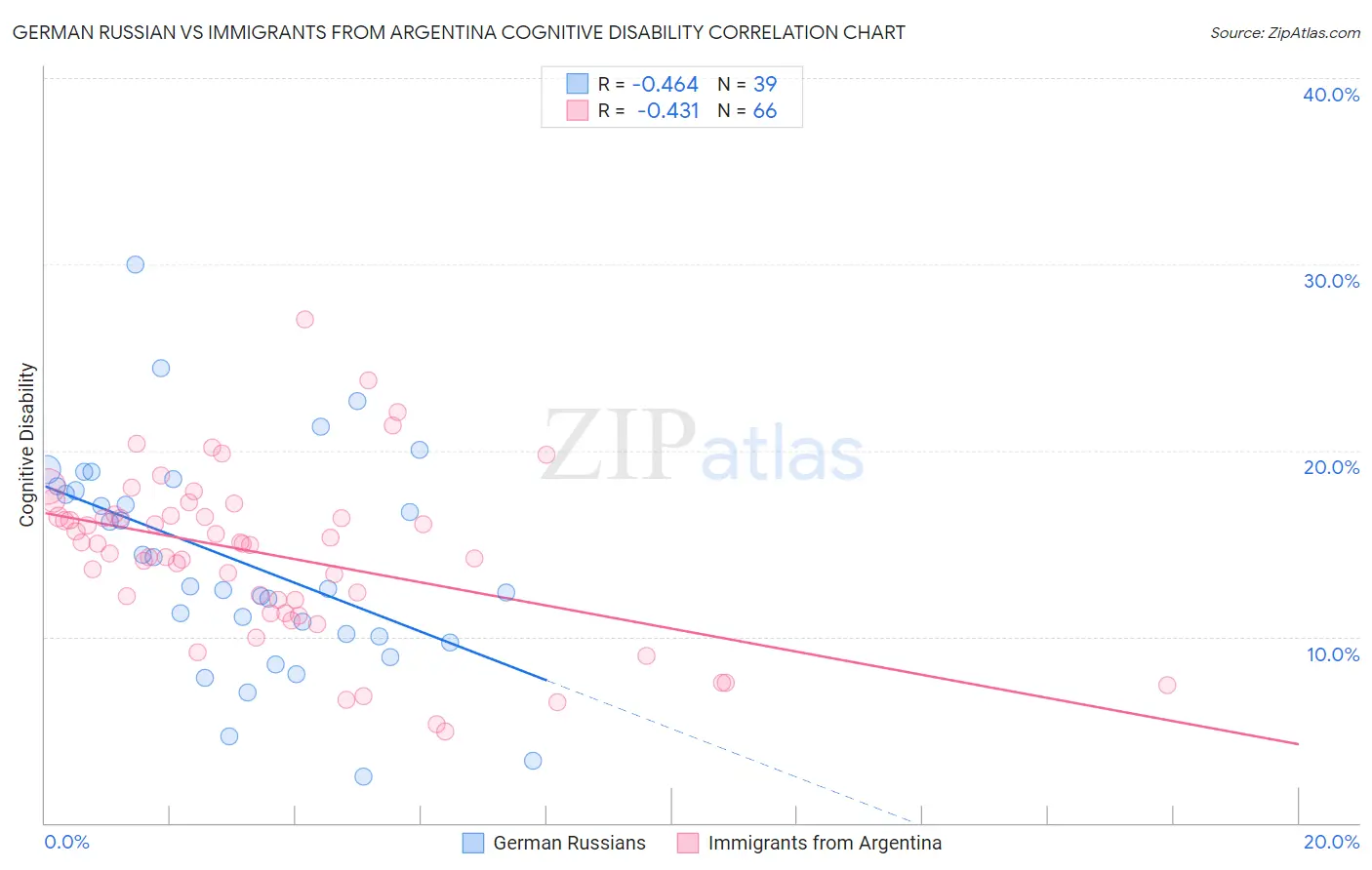 German Russian vs Immigrants from Argentina Cognitive Disability