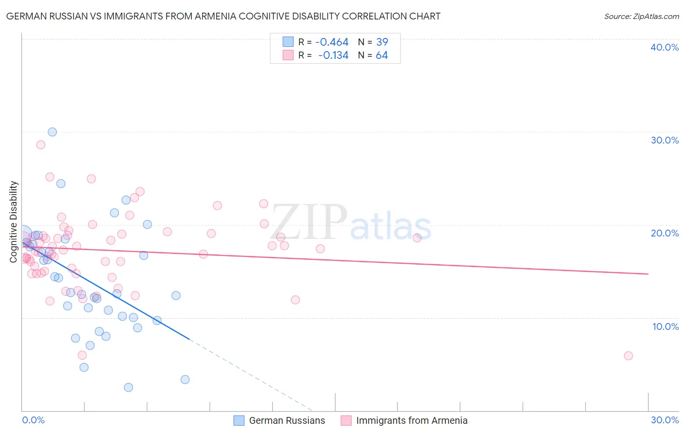 German Russian vs Immigrants from Armenia Cognitive Disability