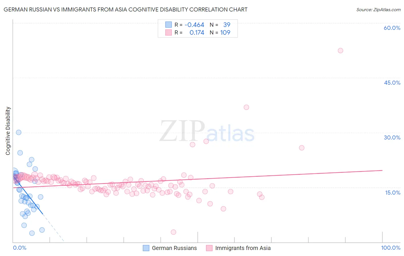 German Russian vs Immigrants from Asia Cognitive Disability