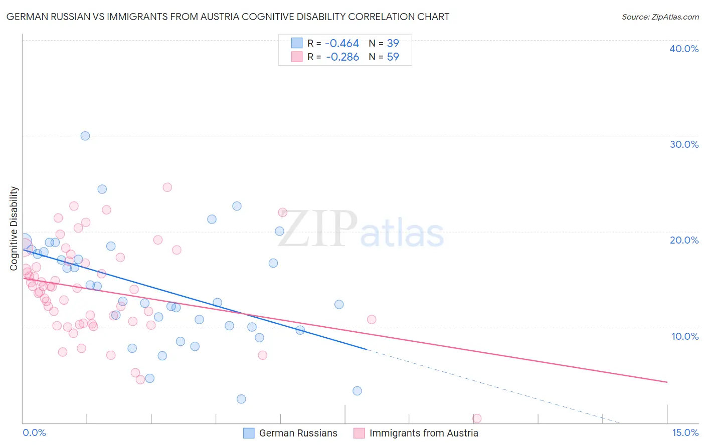 German Russian vs Immigrants from Austria Cognitive Disability