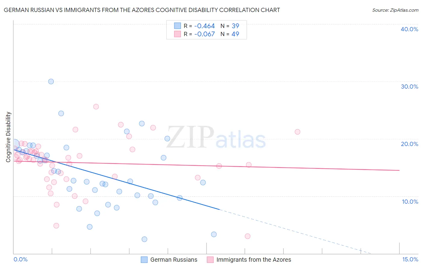 German Russian vs Immigrants from the Azores Cognitive Disability