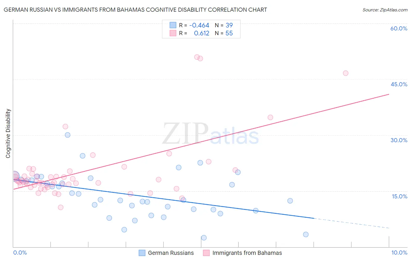 German Russian vs Immigrants from Bahamas Cognitive Disability