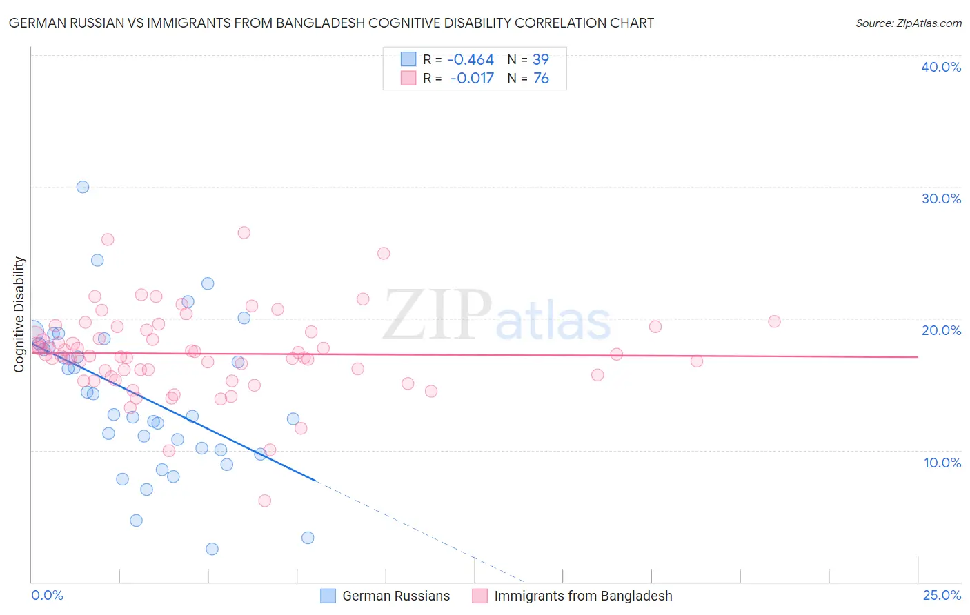 German Russian vs Immigrants from Bangladesh Cognitive Disability