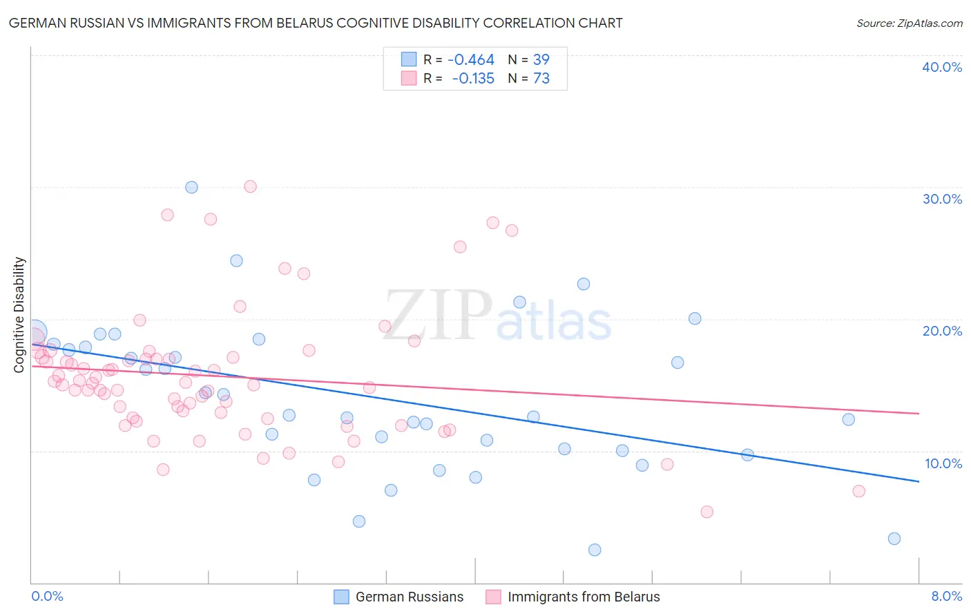 German Russian vs Immigrants from Belarus Cognitive Disability
