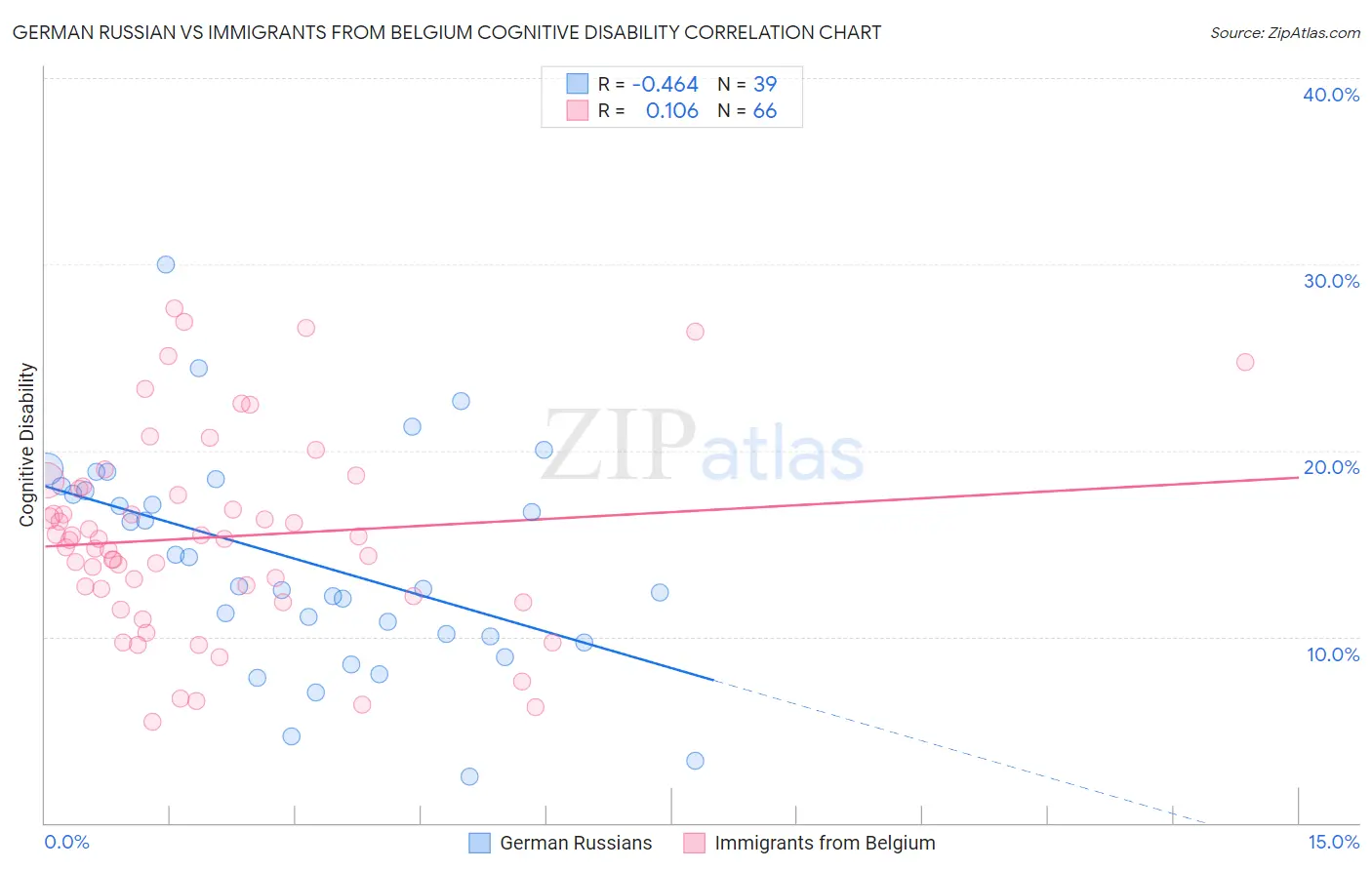 German Russian vs Immigrants from Belgium Cognitive Disability