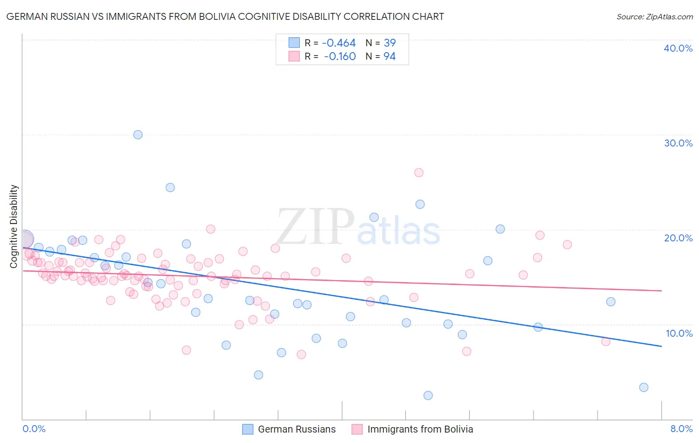 German Russian vs Immigrants from Bolivia Cognitive Disability