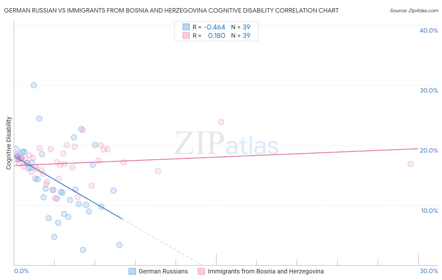 German Russian vs Immigrants from Bosnia and Herzegovina Cognitive Disability