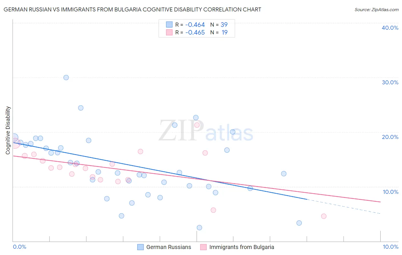 German Russian vs Immigrants from Bulgaria Cognitive Disability