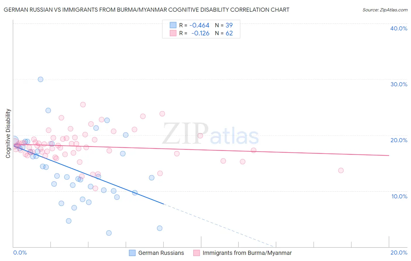 German Russian vs Immigrants from Burma/Myanmar Cognitive Disability