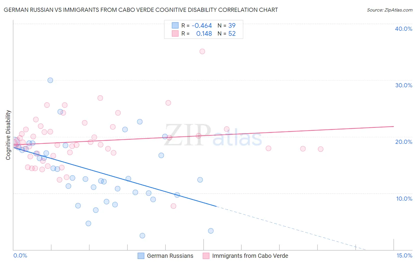 German Russian vs Immigrants from Cabo Verde Cognitive Disability