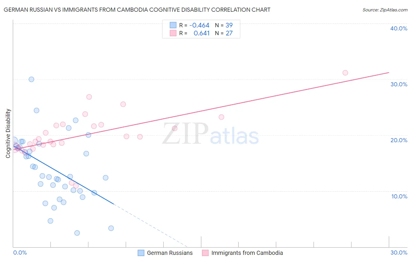 German Russian vs Immigrants from Cambodia Cognitive Disability