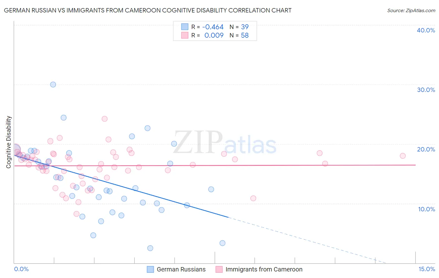 German Russian vs Immigrants from Cameroon Cognitive Disability