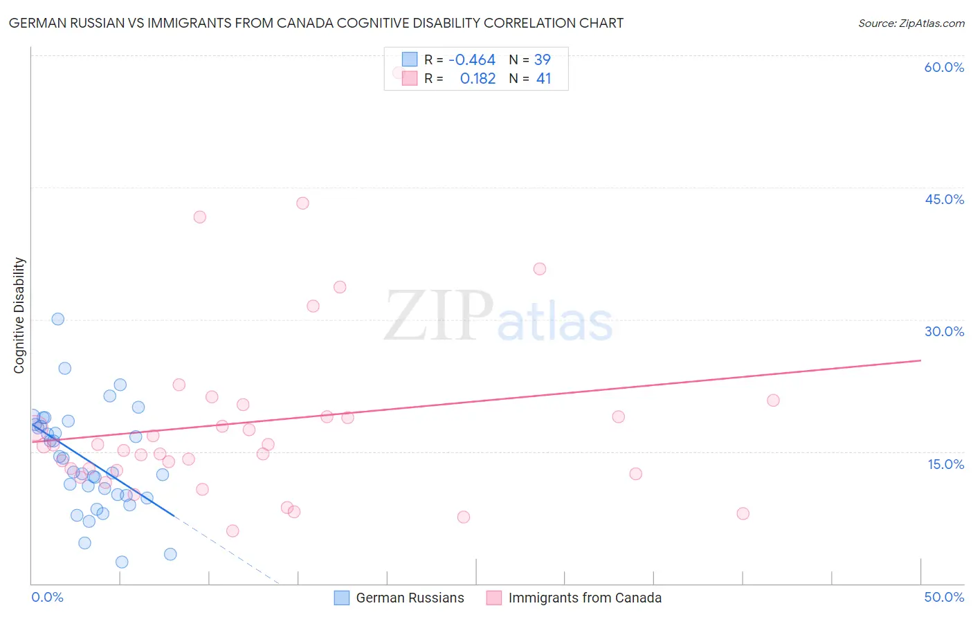 German Russian vs Immigrants from Canada Cognitive Disability
