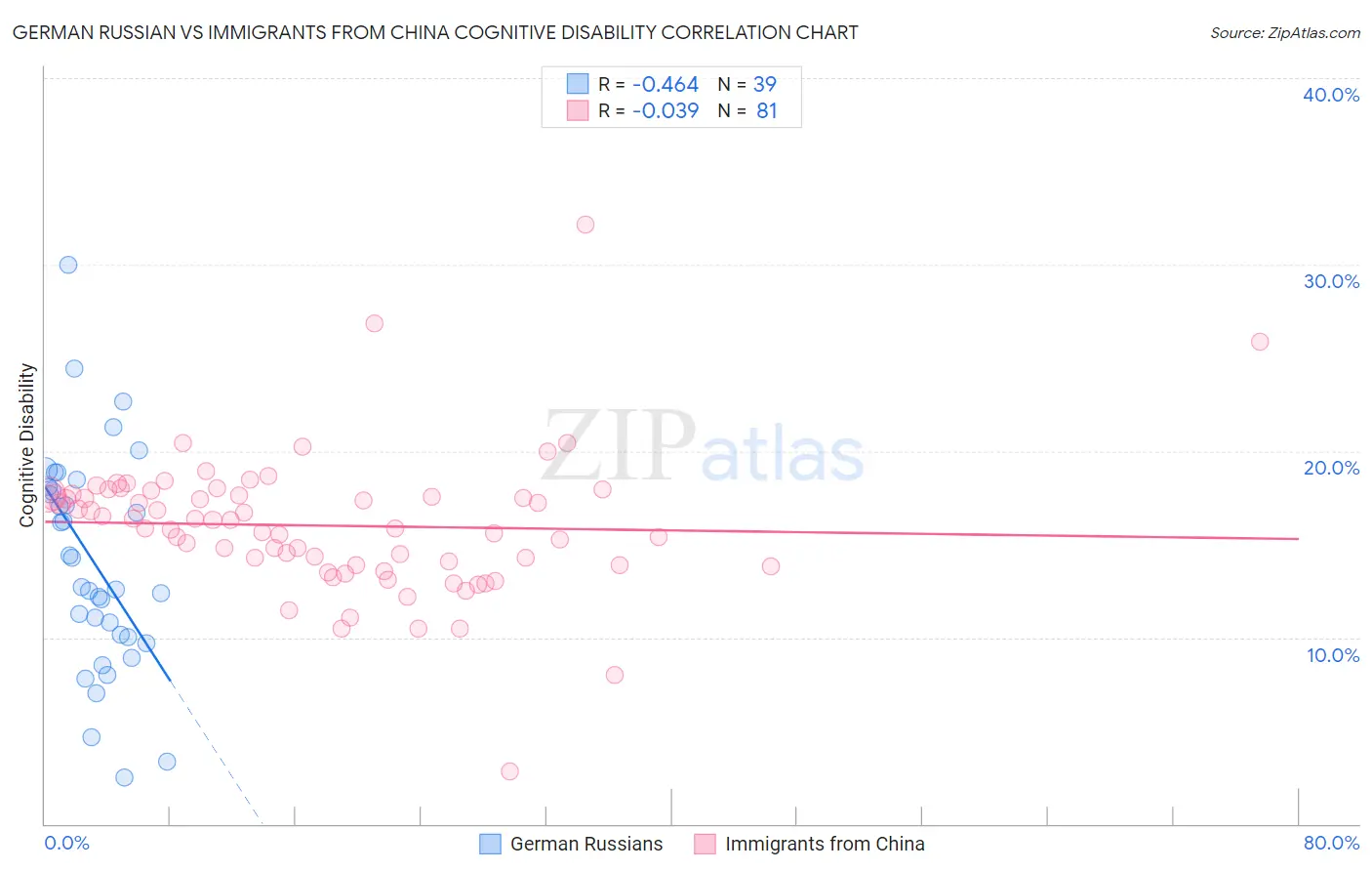 German Russian vs Immigrants from China Cognitive Disability