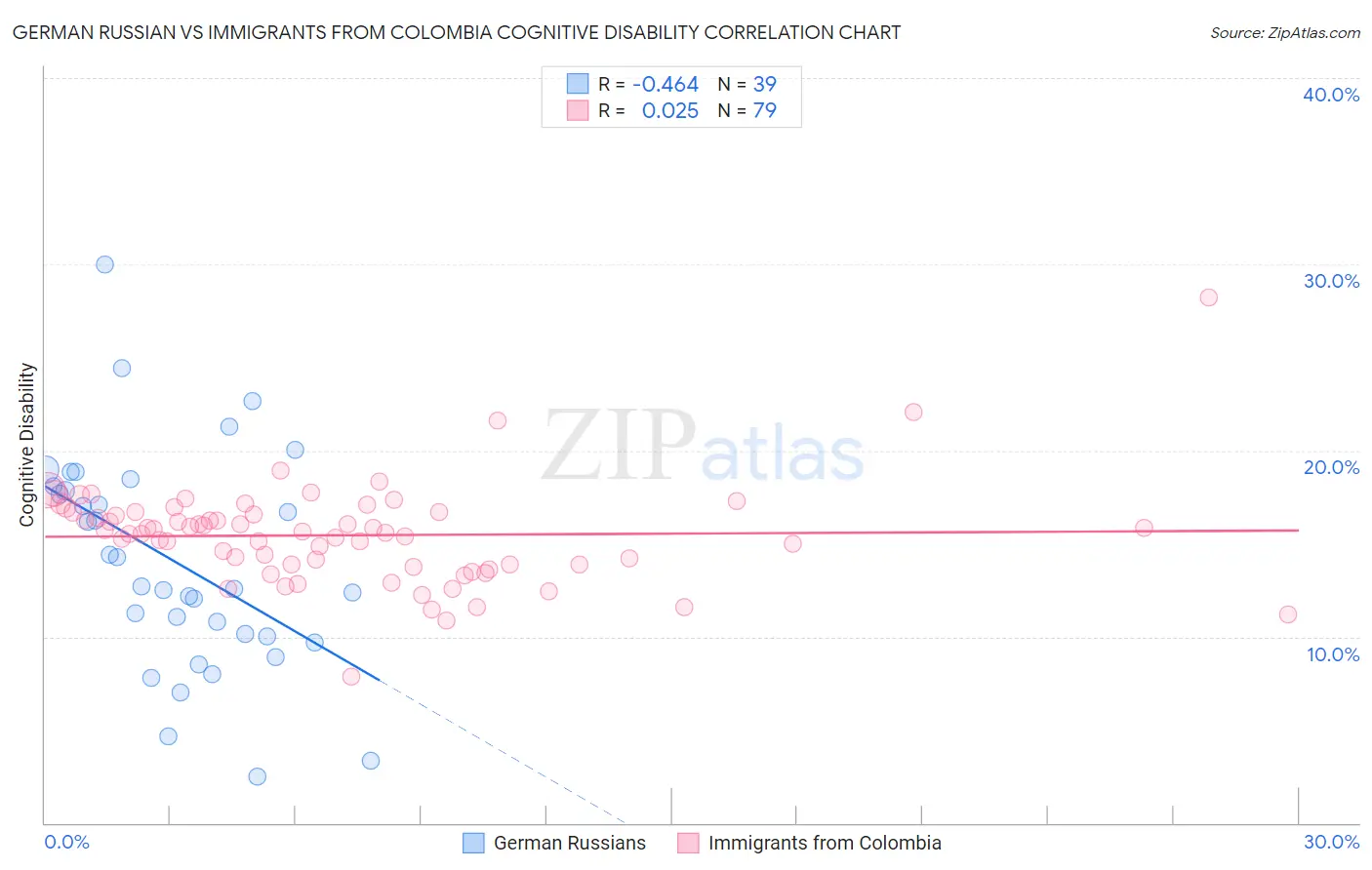 German Russian vs Immigrants from Colombia Cognitive Disability