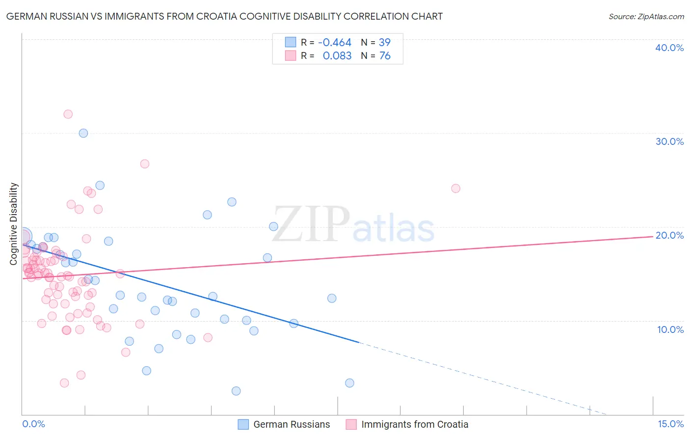 German Russian vs Immigrants from Croatia Cognitive Disability