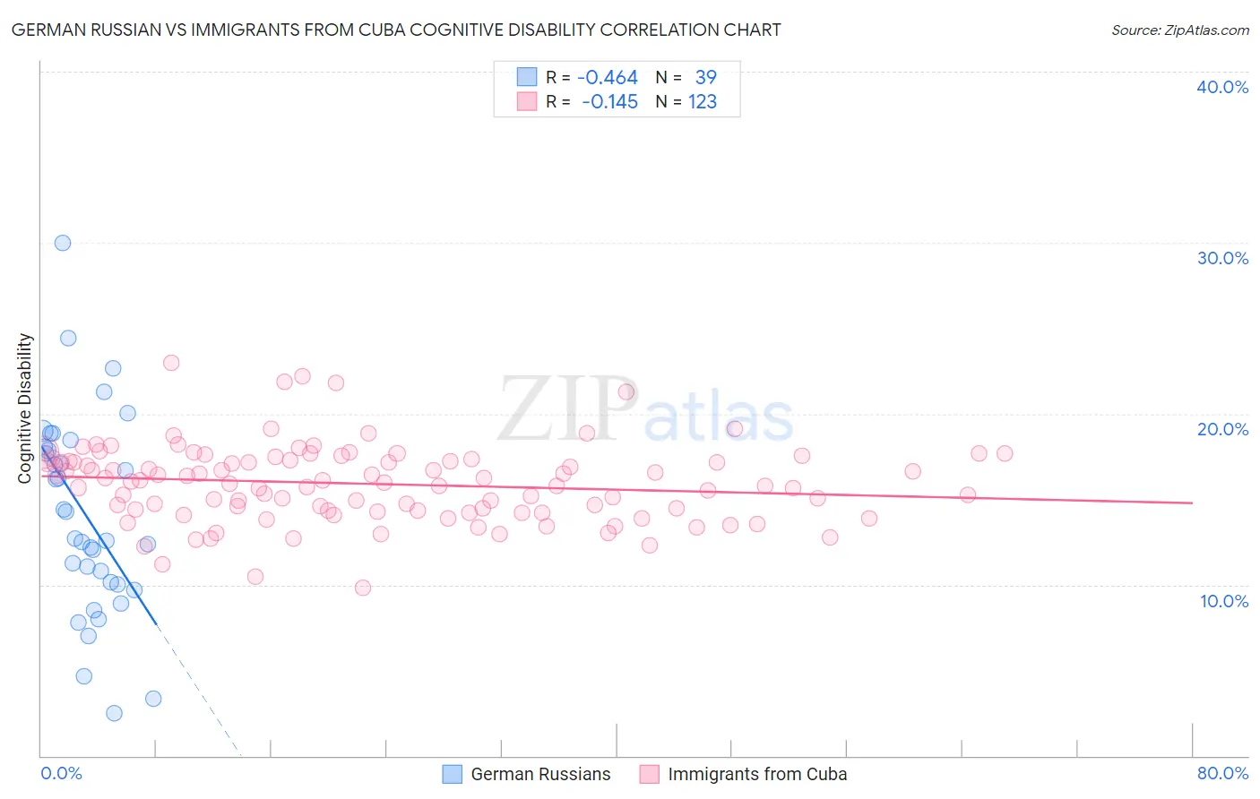 German Russian vs Immigrants from Cuba Cognitive Disability