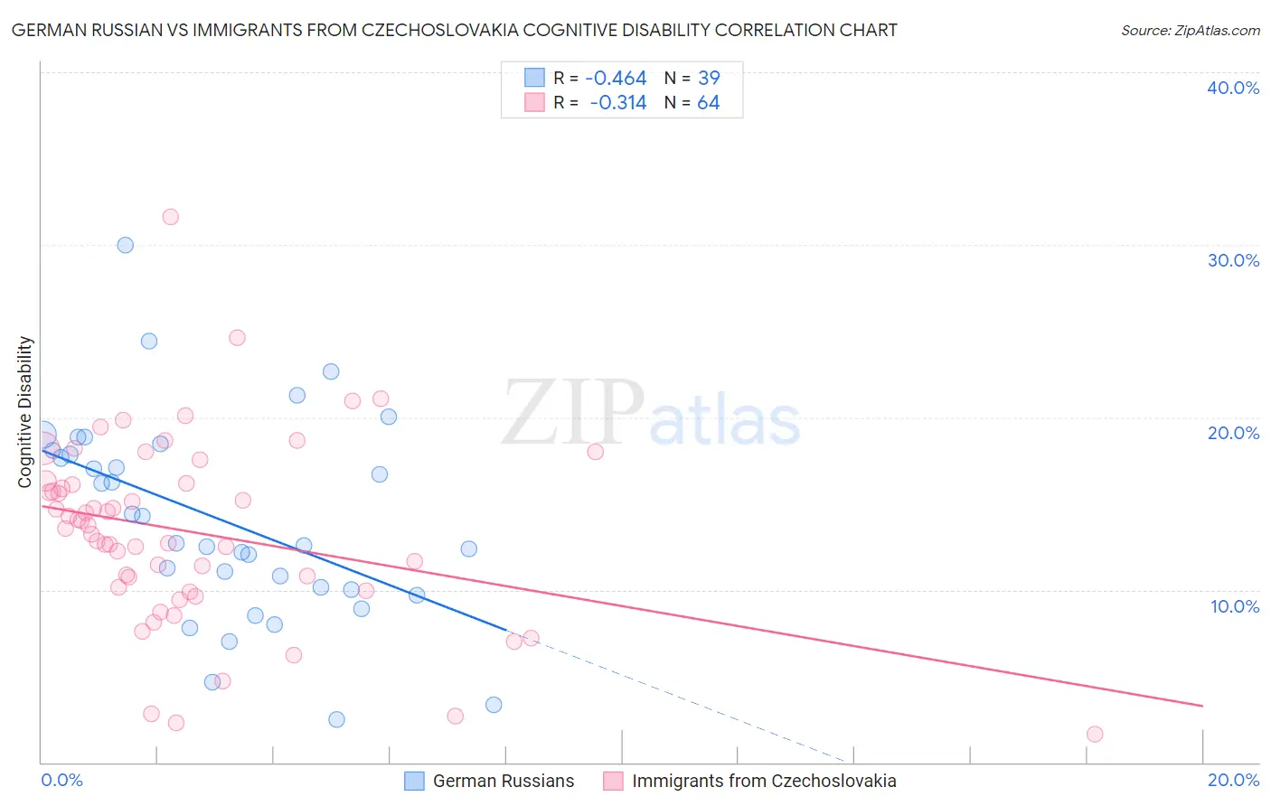 German Russian vs Immigrants from Czechoslovakia Cognitive Disability