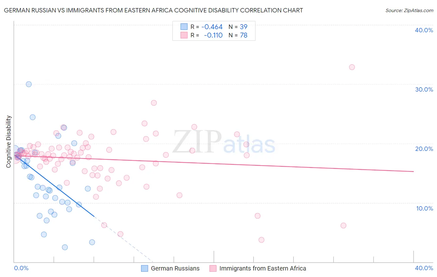 German Russian vs Immigrants from Eastern Africa Cognitive Disability
