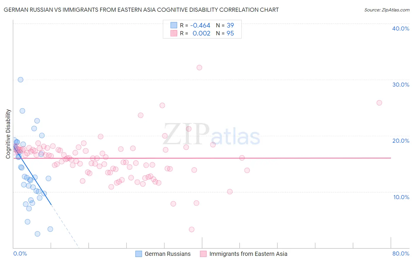 German Russian vs Immigrants from Eastern Asia Cognitive Disability