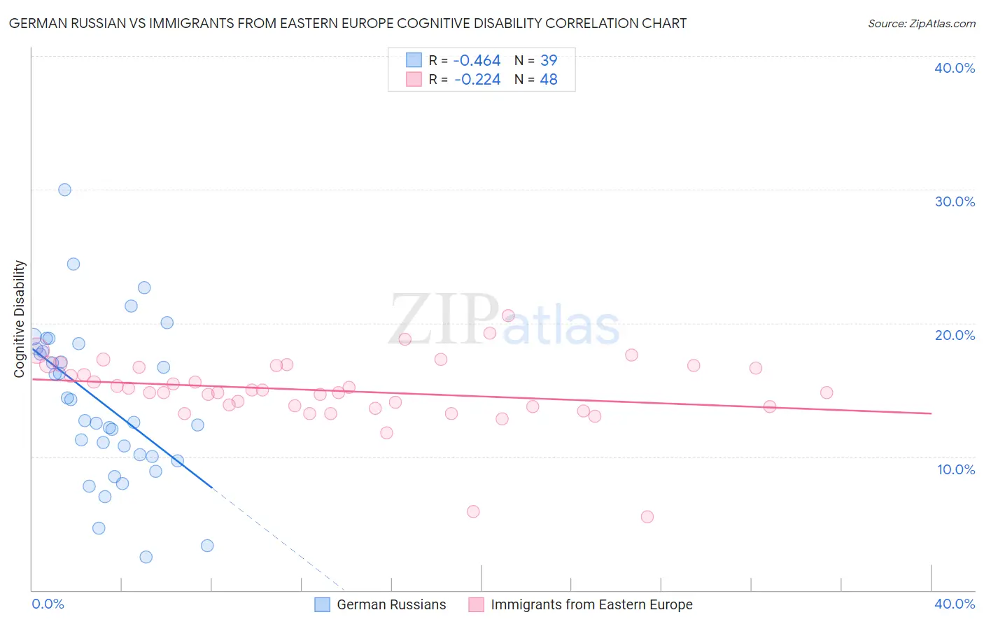 German Russian vs Immigrants from Eastern Europe Cognitive Disability