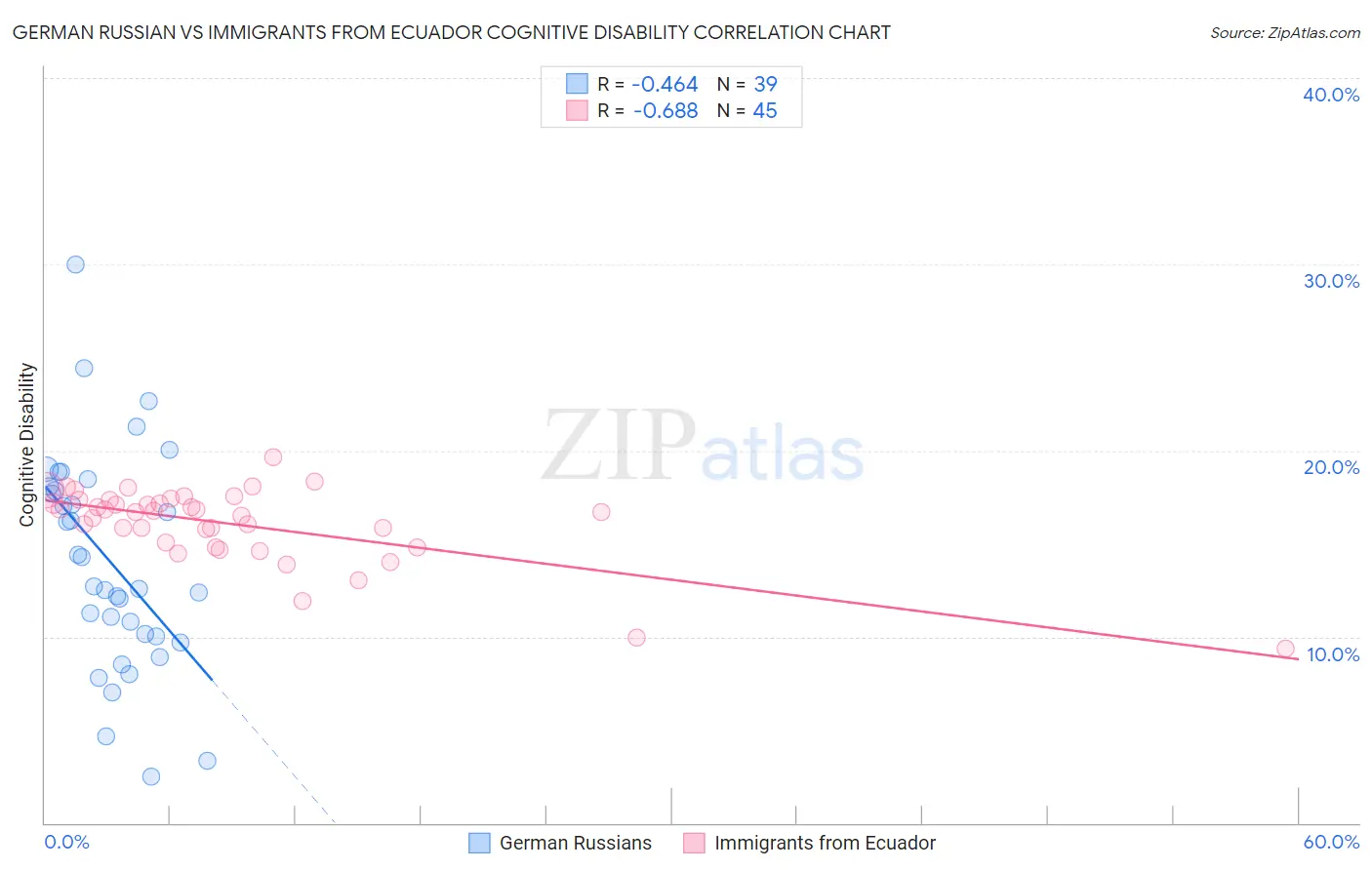 German Russian vs Immigrants from Ecuador Cognitive Disability