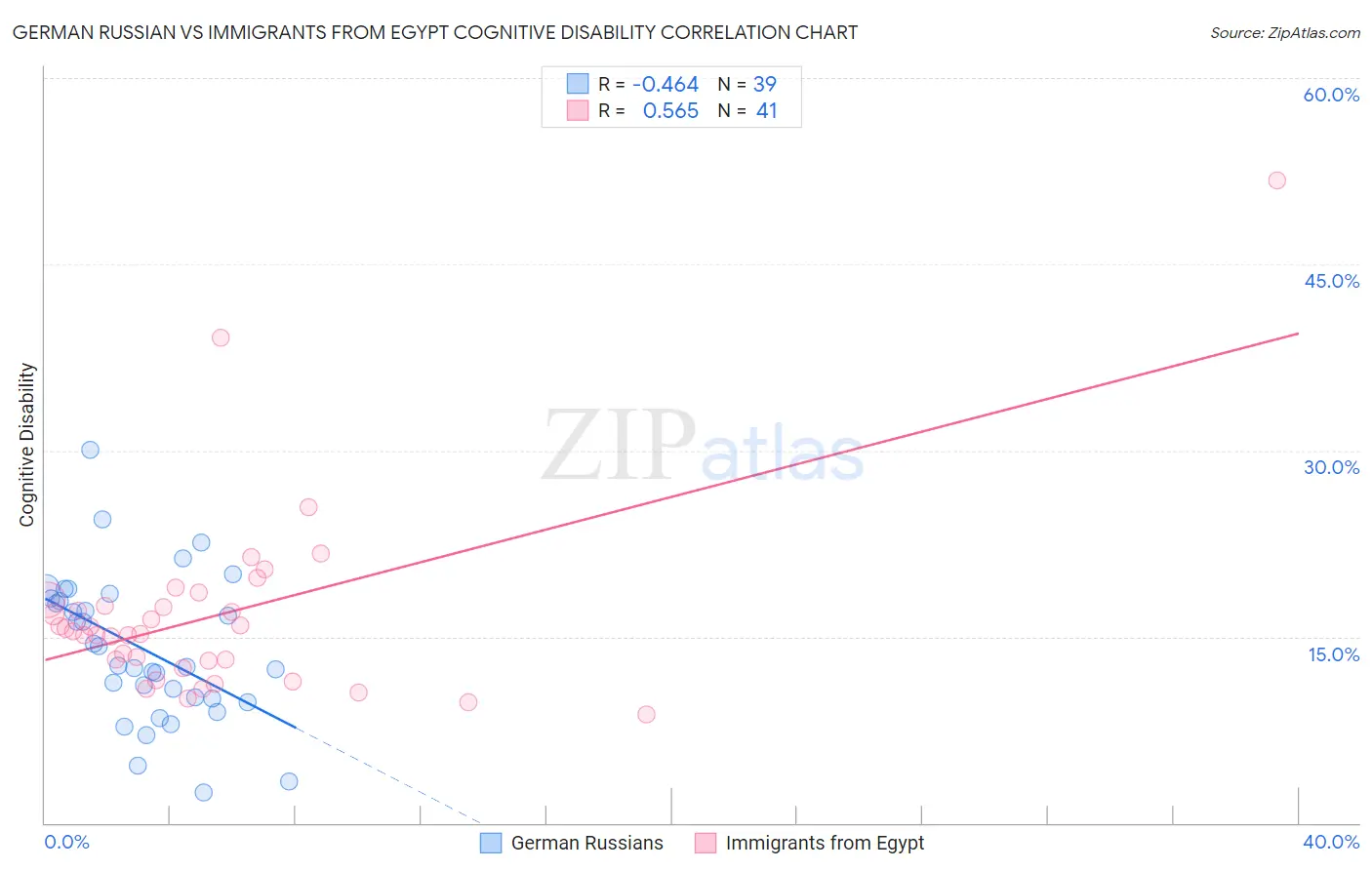 German Russian vs Immigrants from Egypt Cognitive Disability