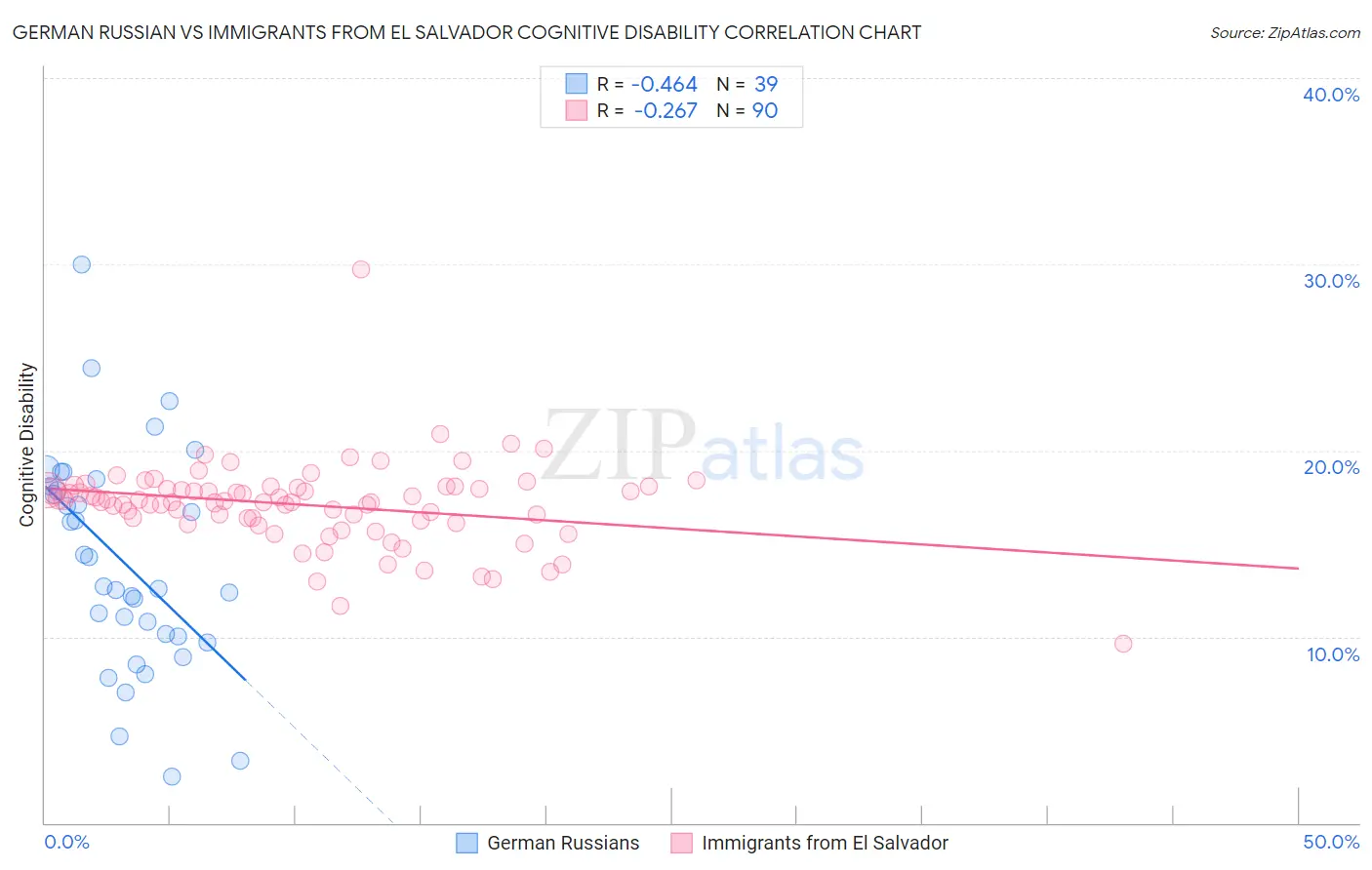 German Russian vs Immigrants from El Salvador Cognitive Disability