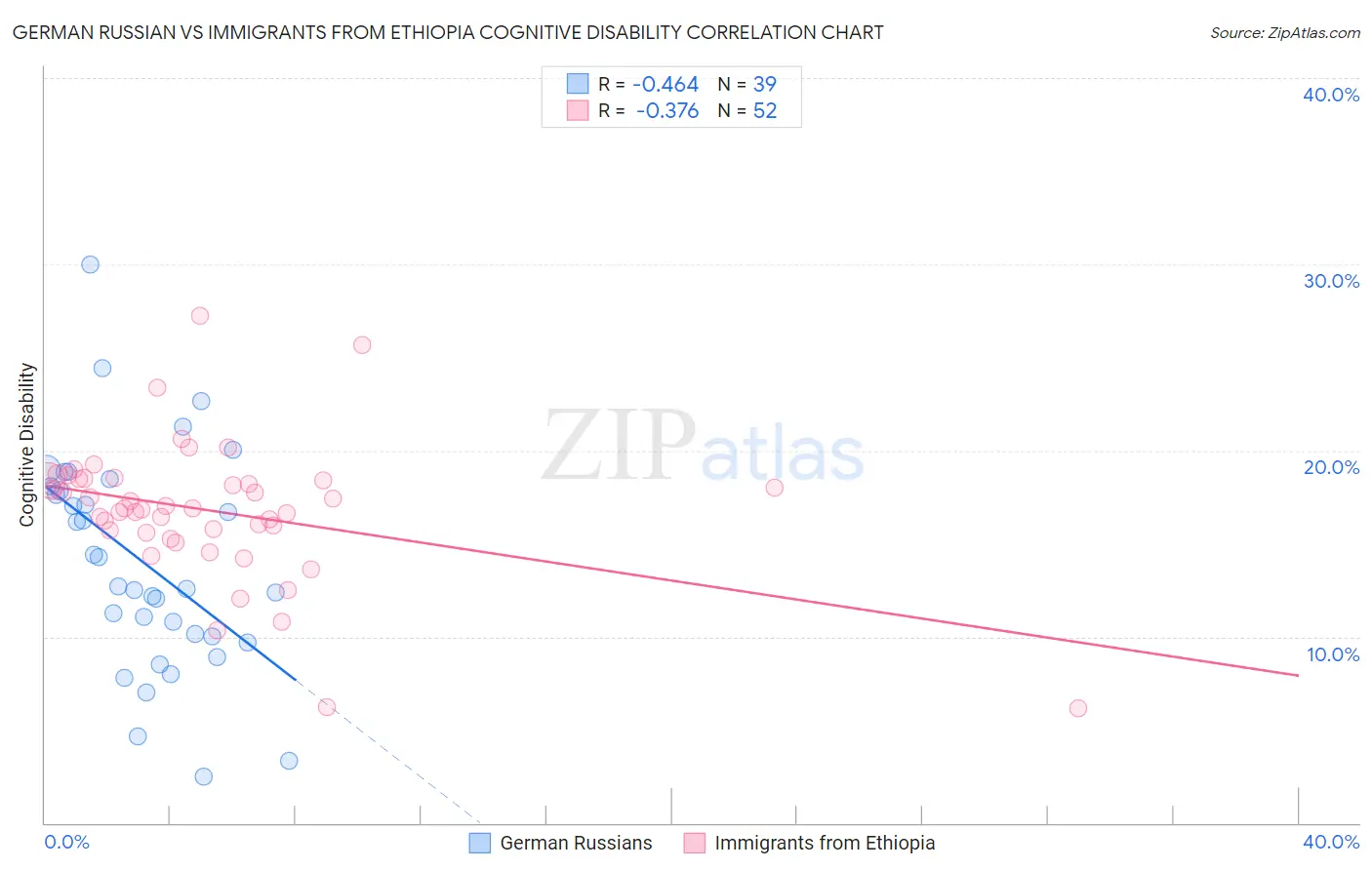 German Russian vs Immigrants from Ethiopia Cognitive Disability