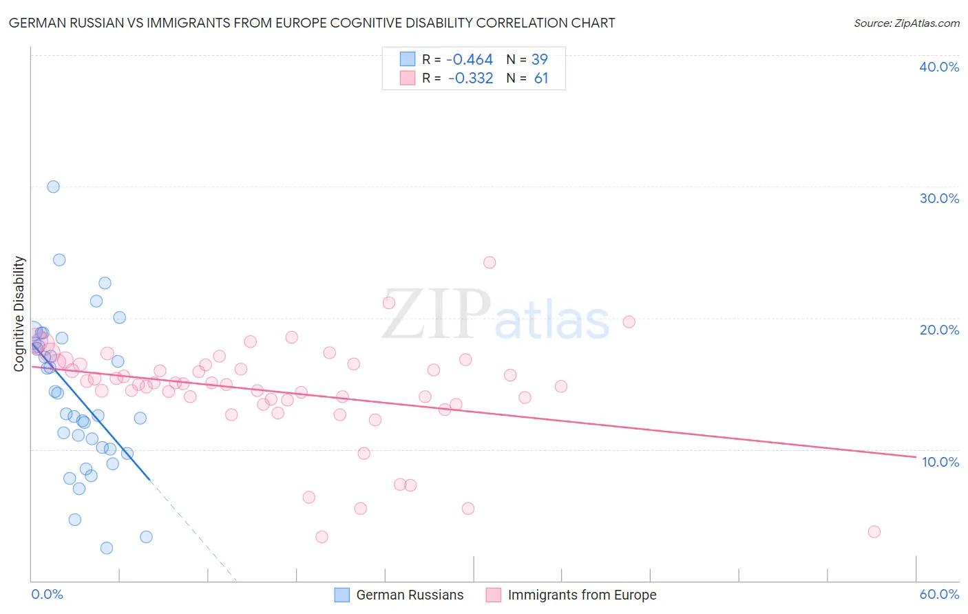 German Russian vs Immigrants from Europe Cognitive Disability