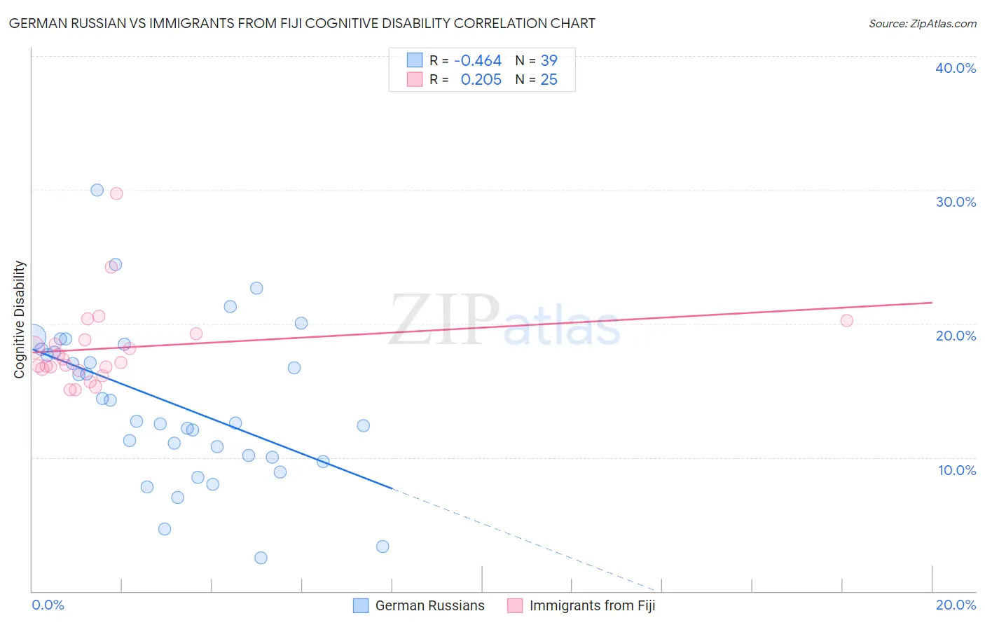 German Russian vs Immigrants from Fiji Cognitive Disability