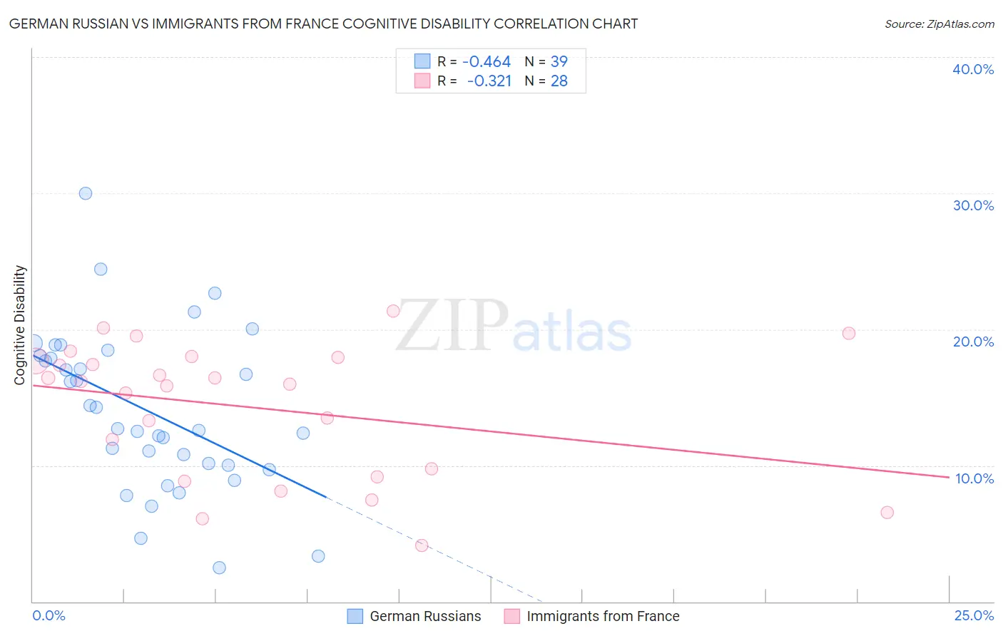 German Russian vs Immigrants from France Cognitive Disability