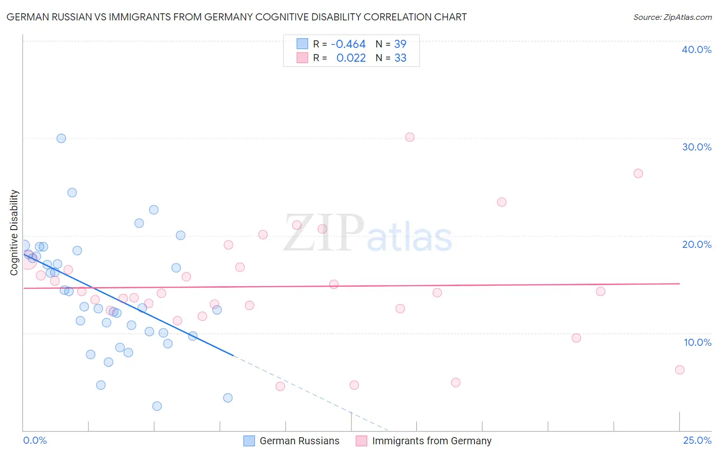 German Russian vs Immigrants from Germany Cognitive Disability