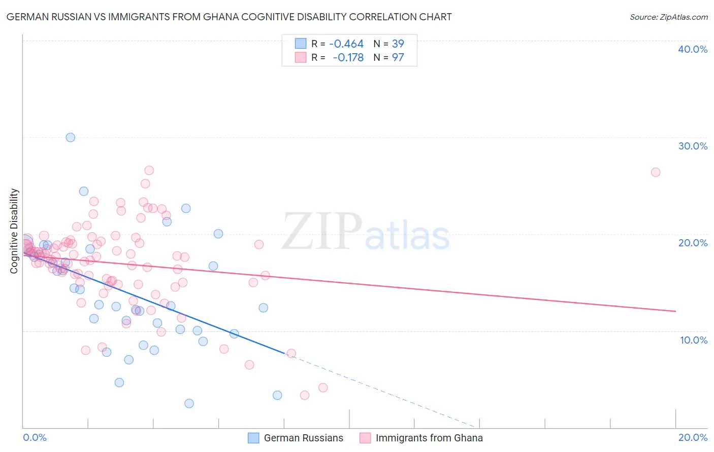 German Russian vs Immigrants from Ghana Cognitive Disability