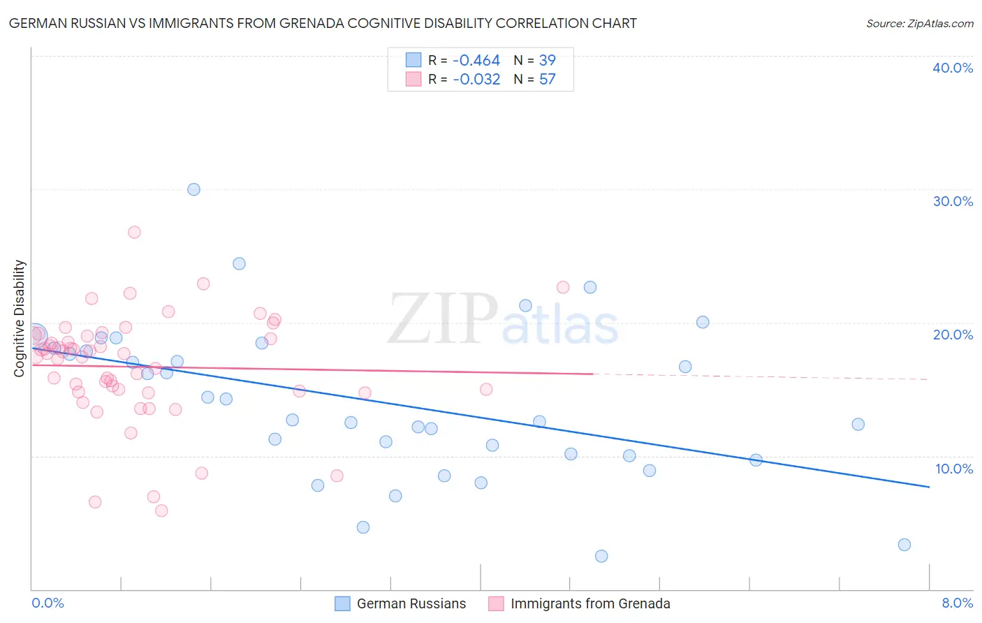 German Russian vs Immigrants from Grenada Cognitive Disability