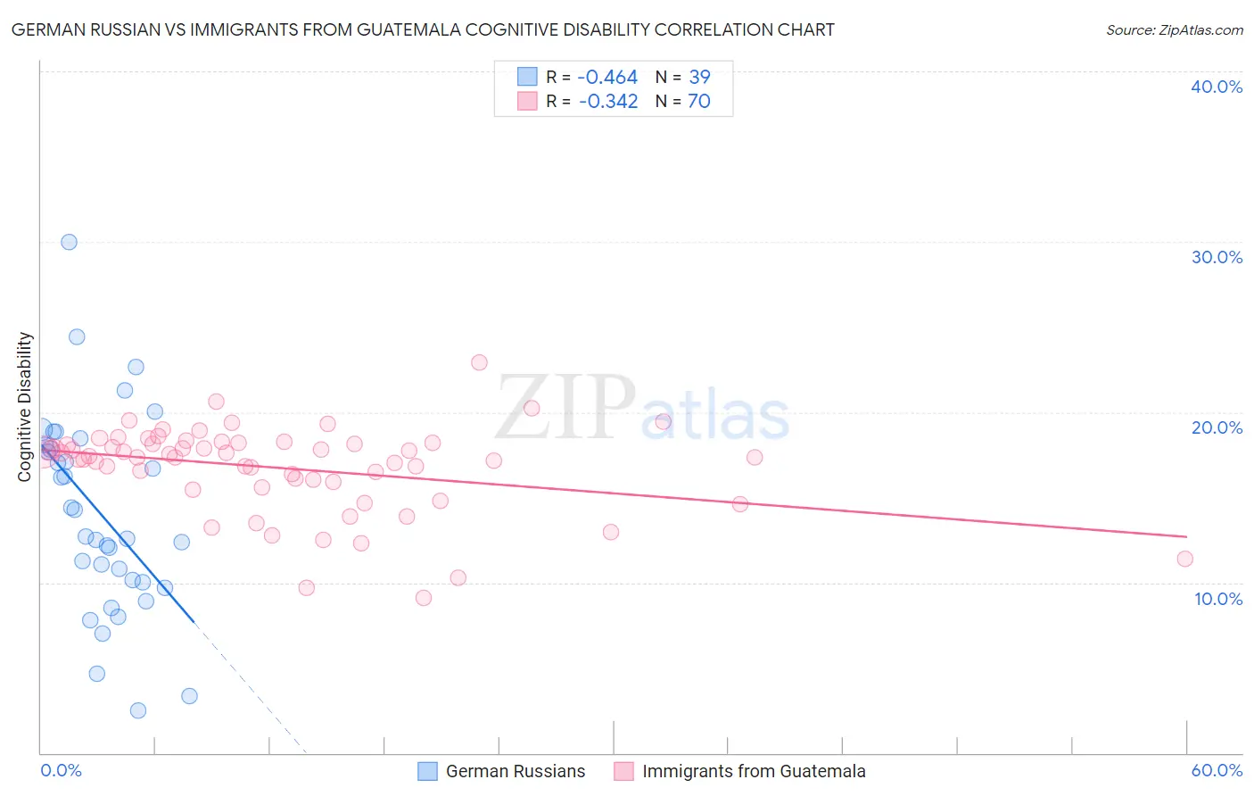 German Russian vs Immigrants from Guatemala Cognitive Disability