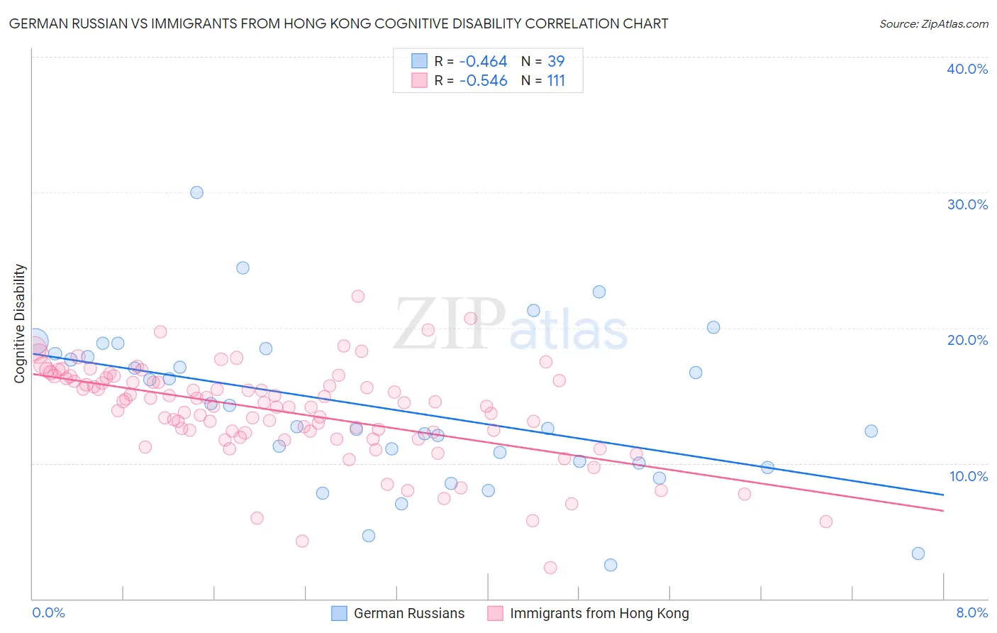 German Russian vs Immigrants from Hong Kong Cognitive Disability