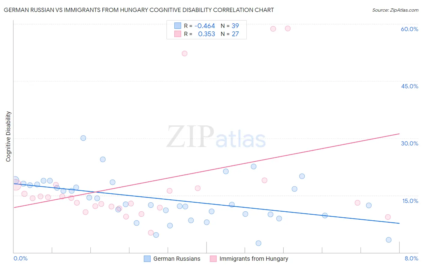 German Russian vs Immigrants from Hungary Cognitive Disability