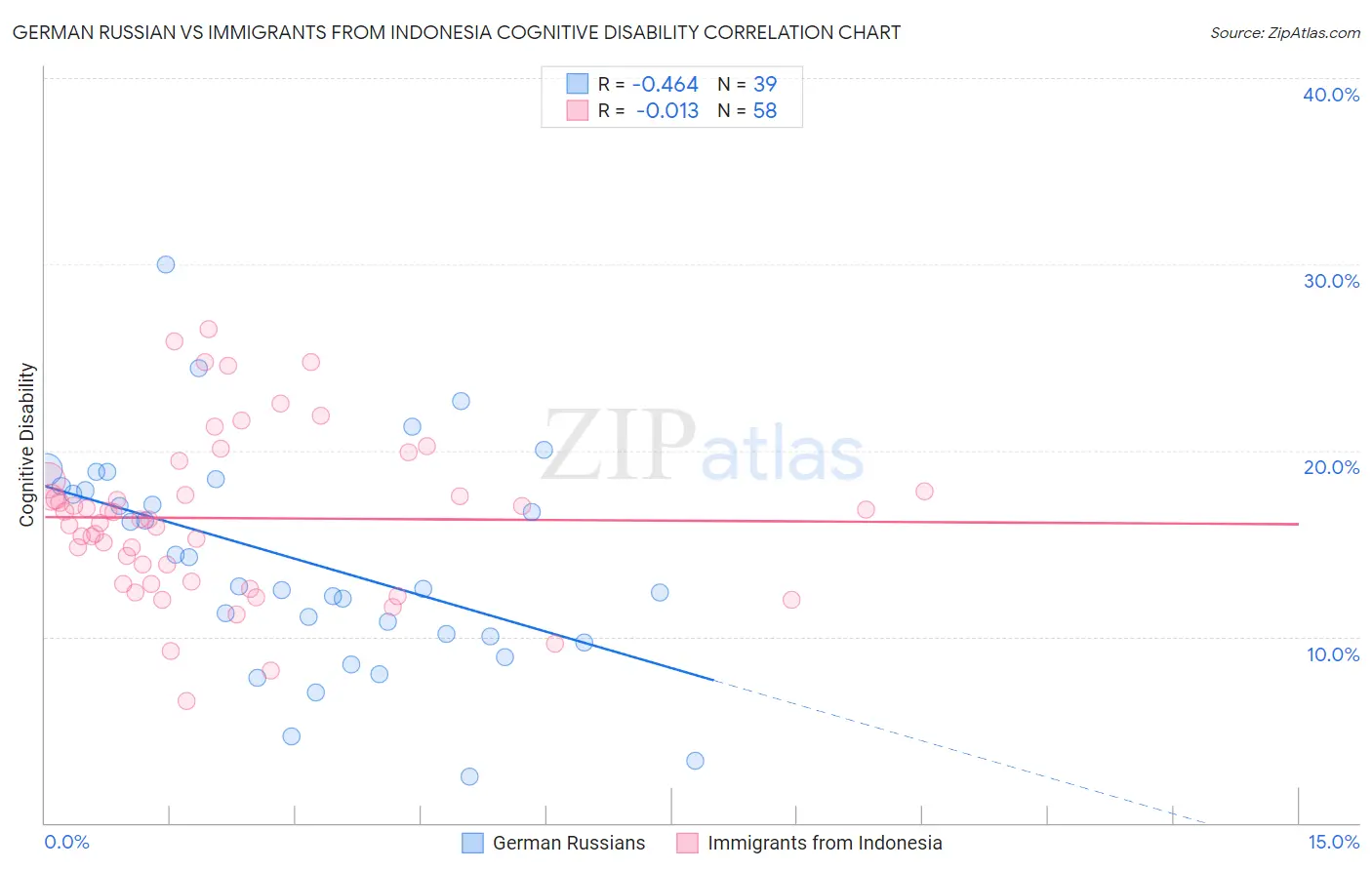 German Russian vs Immigrants from Indonesia Cognitive Disability